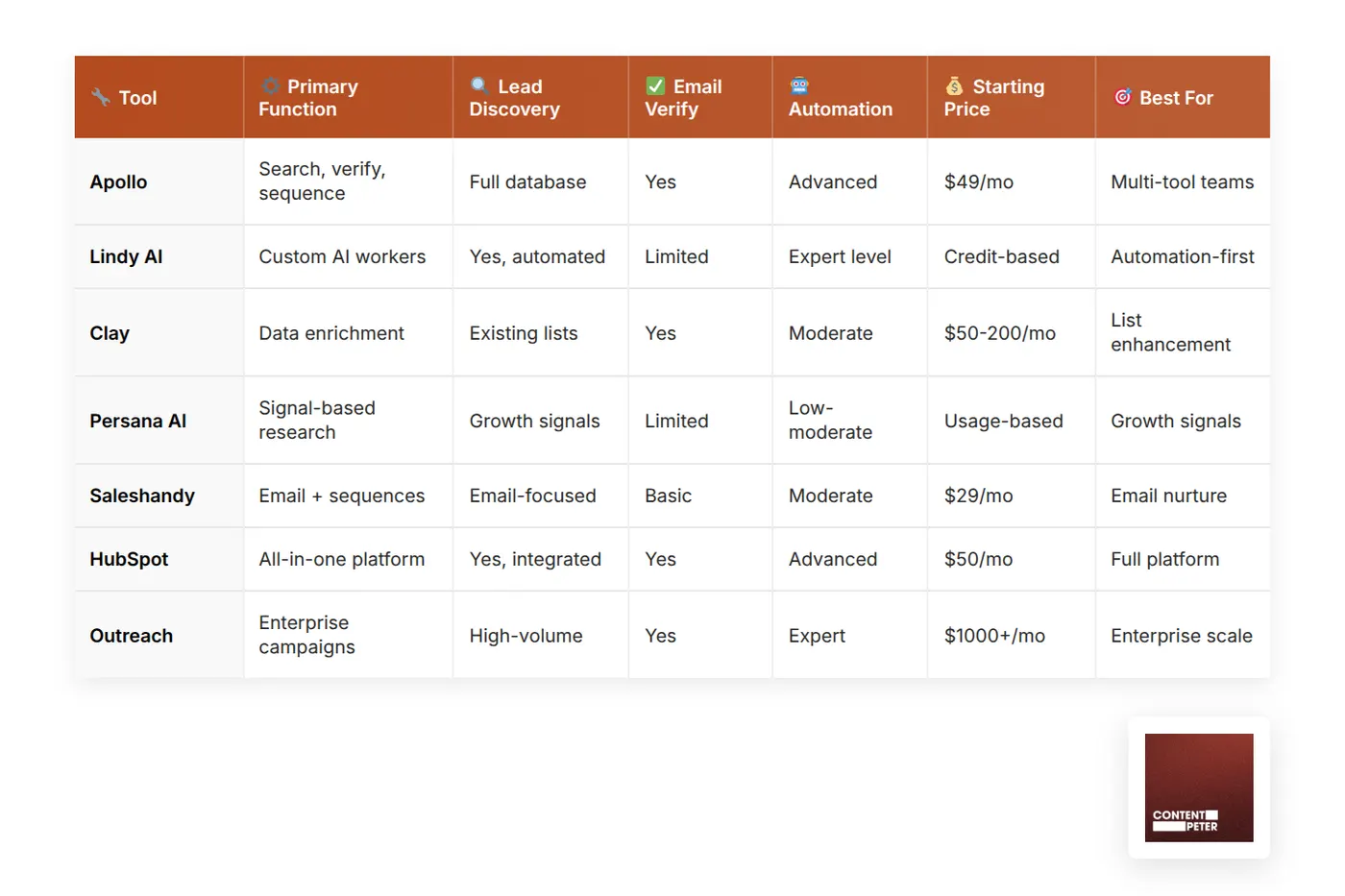 This comparison table shows all 7 AI lead generation tools side-by-side with their main features, best use cases, and pricing so content marketing teams can quickly see which tool fits their needs. The table helps busy marketing leaders compare Apollo, Lindy AI, Clay, Persana AI, Saleshandy, HubSpot, and Outreach all at once to find the best lead generation tool for their business.